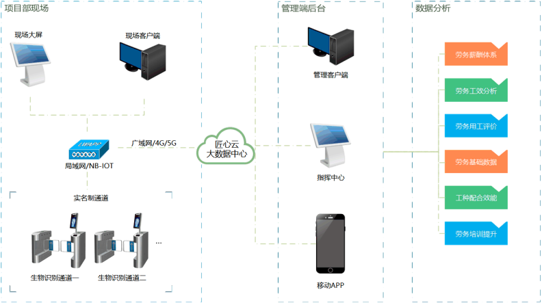 智慧工地管理平臺包含哪些系統?知行華智 智慧工地管理平臺包含哪些系統?知行華智