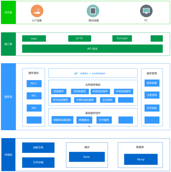 智慧工地系統(tǒng)架構(gòu)及特點(diǎn)有哪些? 智慧工地系統(tǒng)架構(gòu)及特點(diǎn)有哪些?