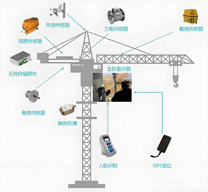 工地塔機(jī)監(jiān)測系統(tǒng)全攻略:功能詳解與操作指南 工地塔機(jī)監(jiān)測系統(tǒng)全攻略:功能詳解與操作指南