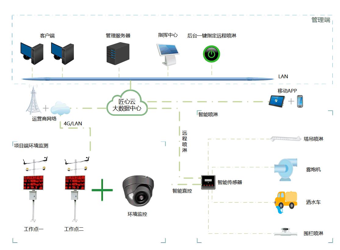 知行華智的工地揚塵監測系統的作用、價格詳解！
