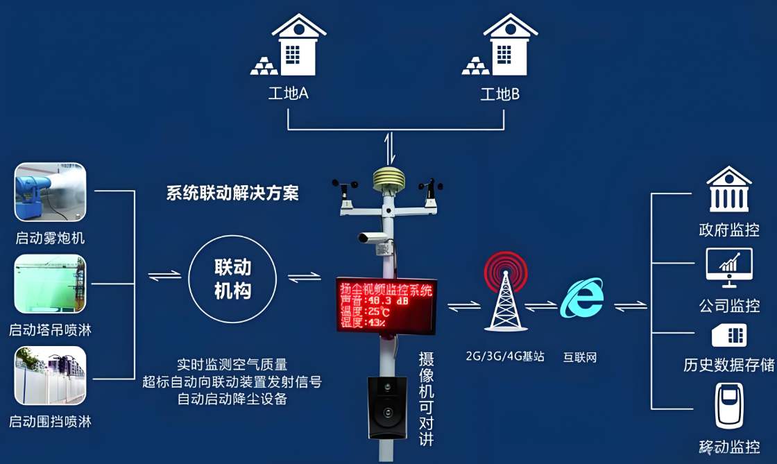揚塵監測系統大數據可視化平臺是做什么的? 揚塵監測系統大數據可視化平臺是做什么的?